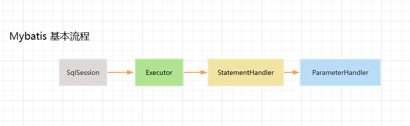 mybatis基本执行流程